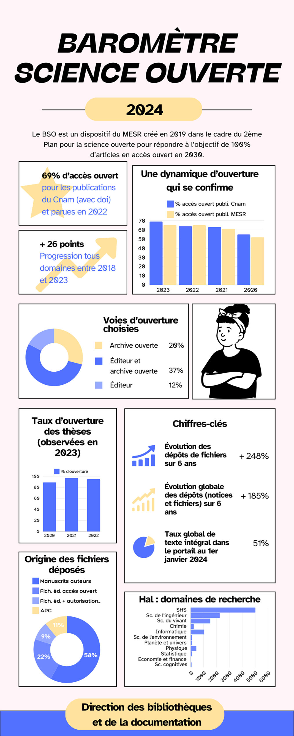 Baromètre science ouverte au Cnam 2024