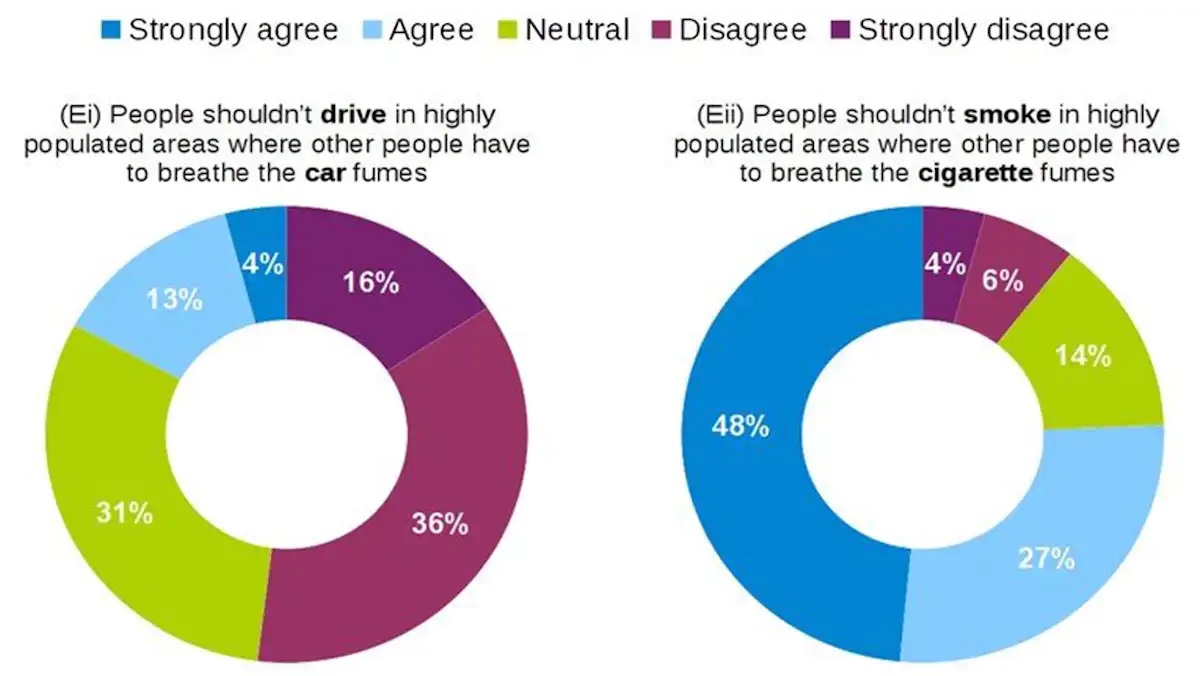 Perception des affirmations sur la voiture et la cigarette. Walker et coll., 2023