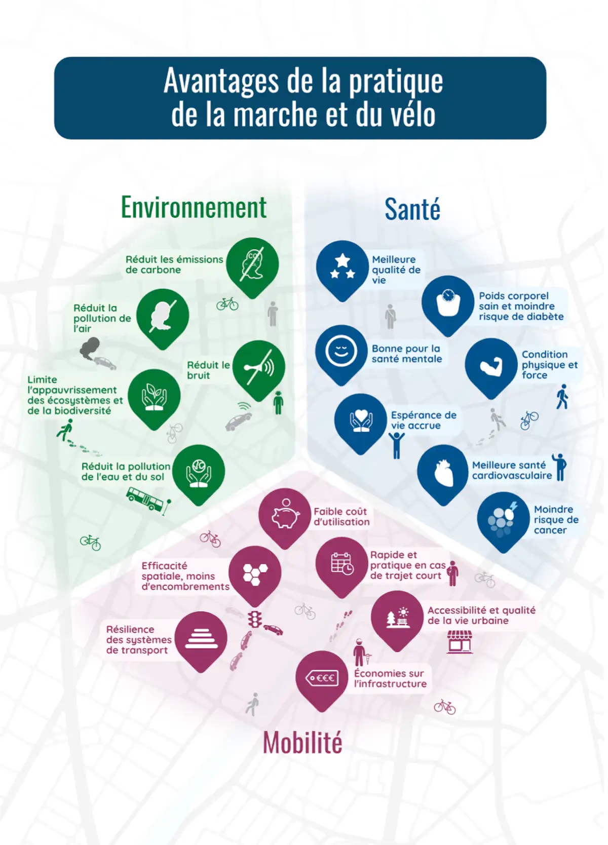 Bénéfices des mobilités actives (marche et vélo). OMS/WHO, 2023