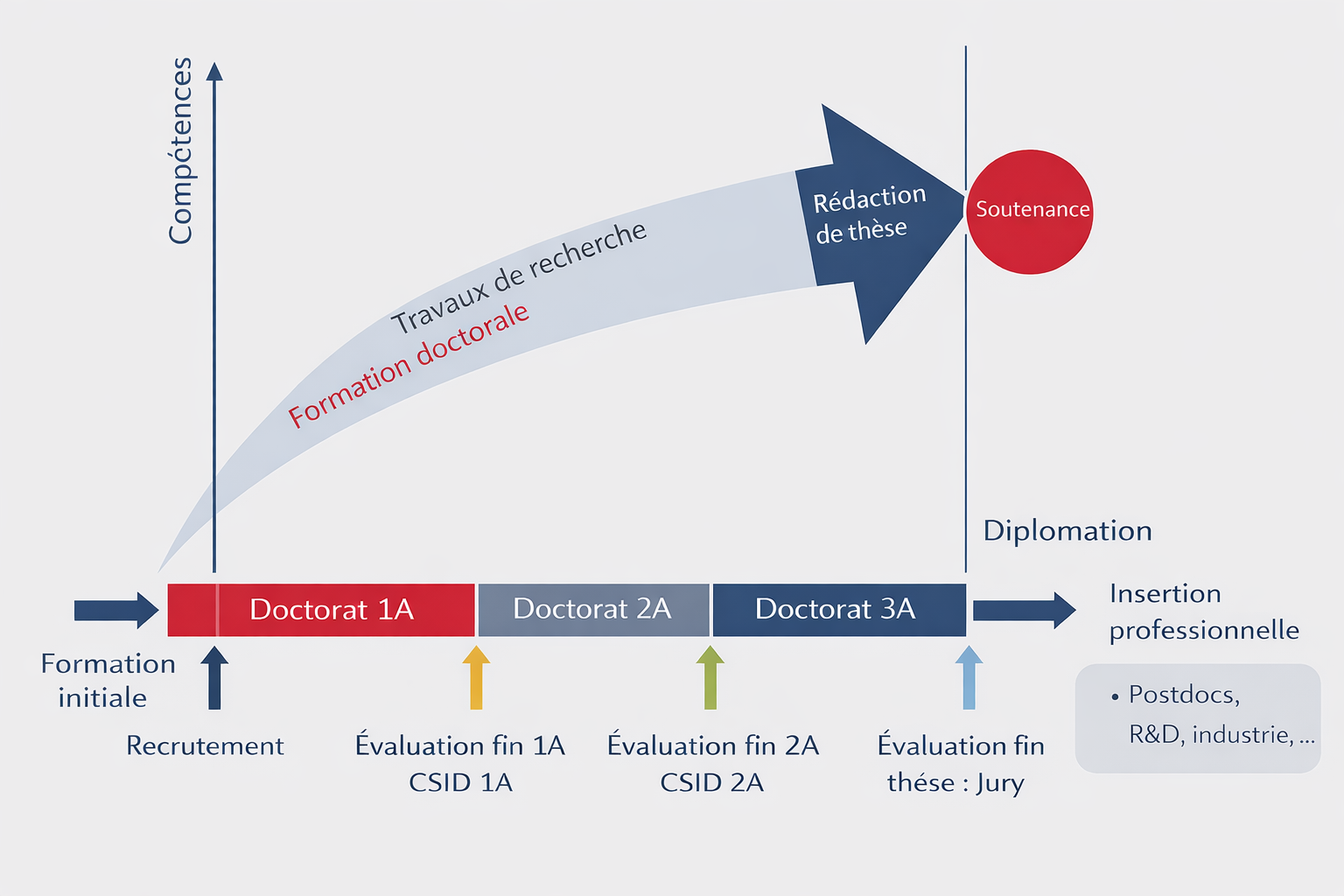 Parcours doctoral ED SMI