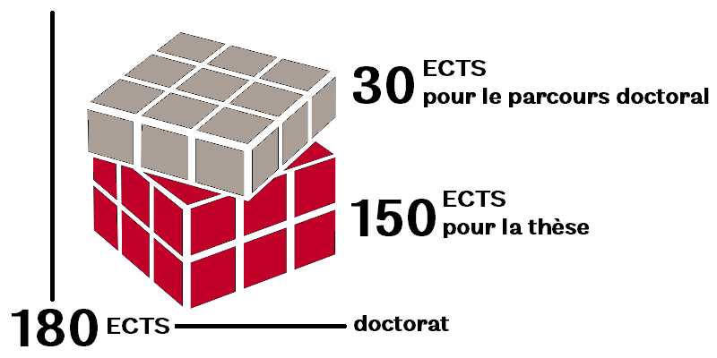 Shéma ECTS doctorat